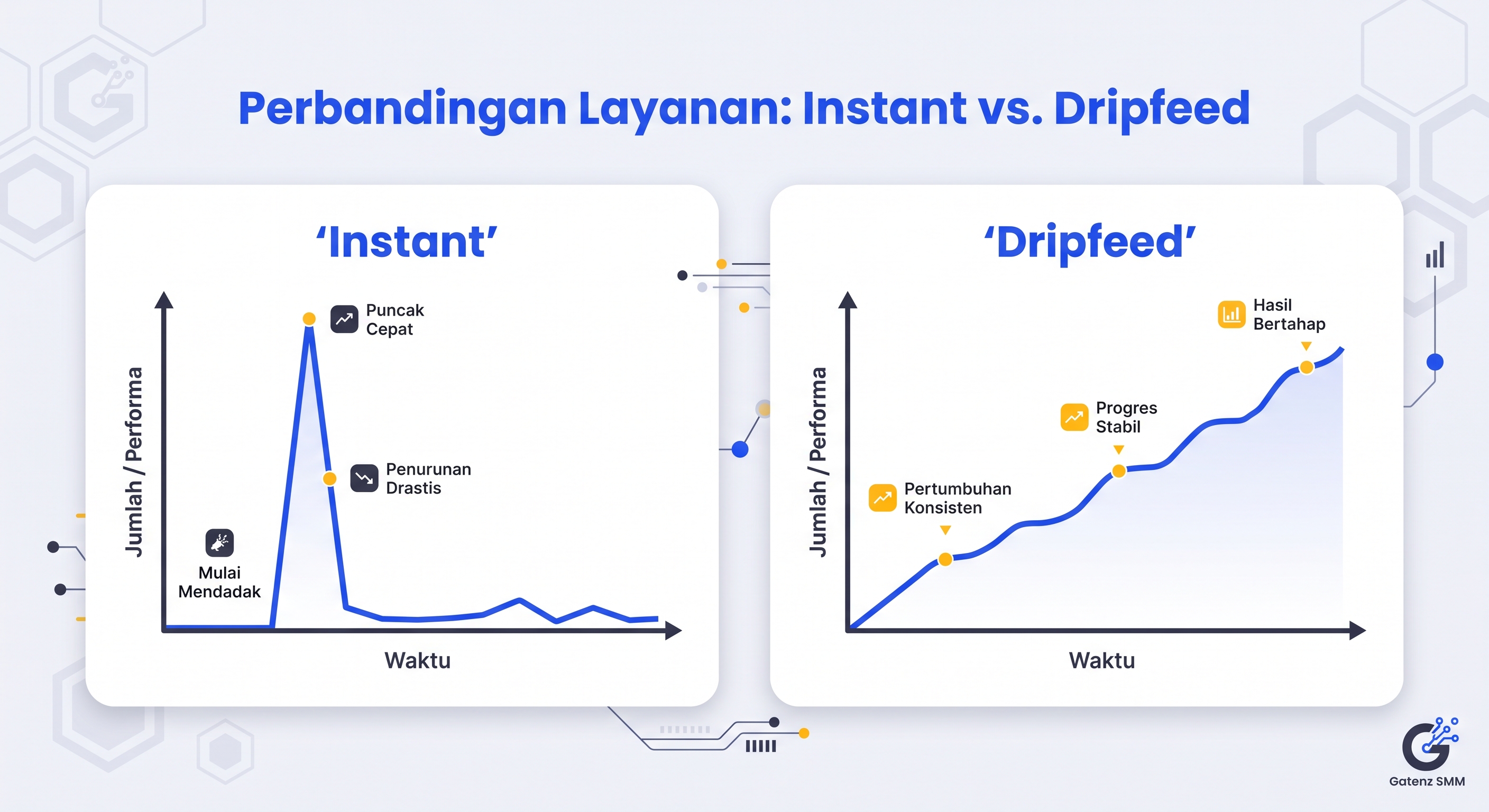 Apa Itu Dripfeed dan Kenapa Penting untuk Pertumbuhan Akun?